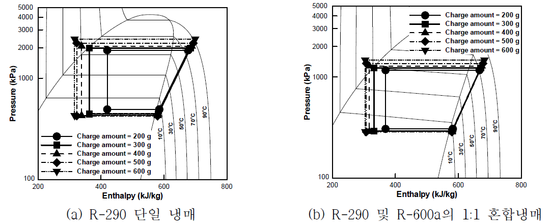 냉매 충전량에 따른 압력-엔탈피 선도