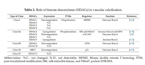 Int J Mol Sci에 수록된 종설 논문 중 히스톤 탈아세틸화 효소에 의한 혈관석회화 조절을 정리한 표 (Kwon 등, Int J Mol Sci, 2020, IF: 5.9)