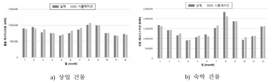 실제 건물과 시뮬레이션 분석모델의 월별 에너지소비량(전기+가스) 보정 결과