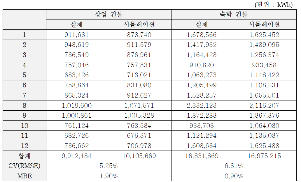 대상 건물의 월별 에너지소비량 보정 성능