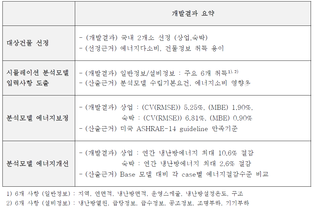 연구개발결과 요약