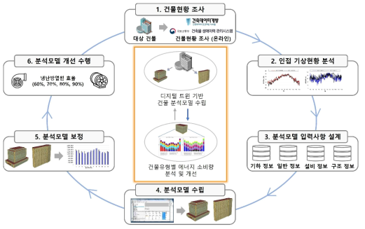 연구 수행과정