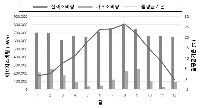 월별 전기+가스 소비량 (상업 건물)