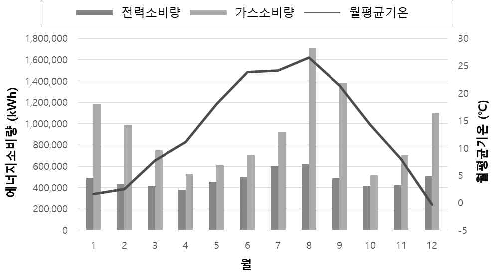 월별 전기+가스 소비량 (숙박 건물)