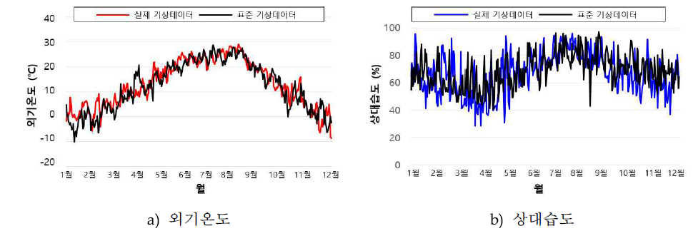 주거 건물의 대상 지역 주요 기상조건 (세종 지역)