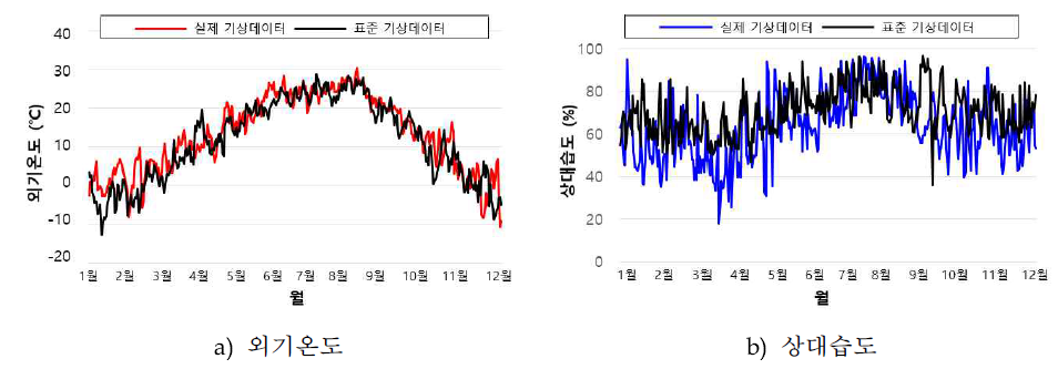 주거 건물의 대상 지역 주요 기상조건 (서울 지역)