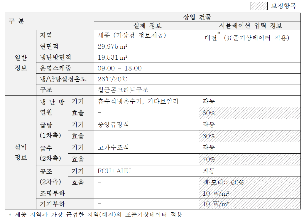 대상 실제건물 및 시뮬레이션 모델 입력사항 비교 (상업 건물)