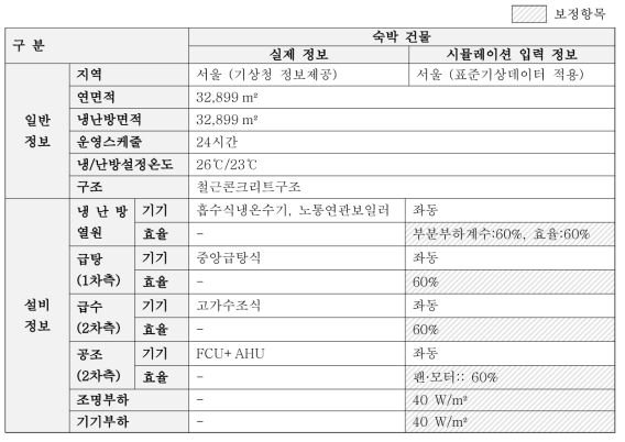 대상 실제건물 및 시뮬레이션 모델 입력사항 비교 (숙박 건물)