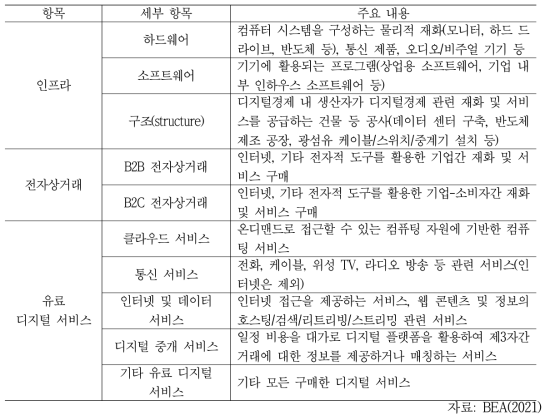 미국의 디지털경제 위성계정 범위