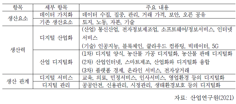 중국의 디지털경제 범위