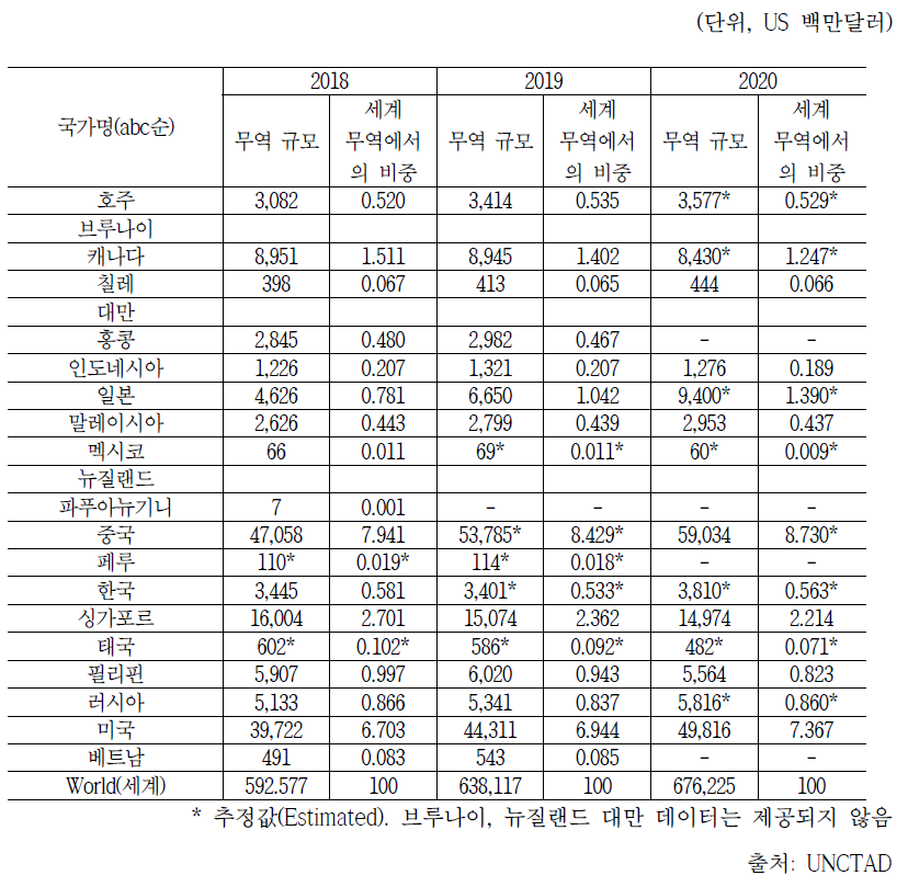 ICT 서비스의 국제 무역 규모 추이