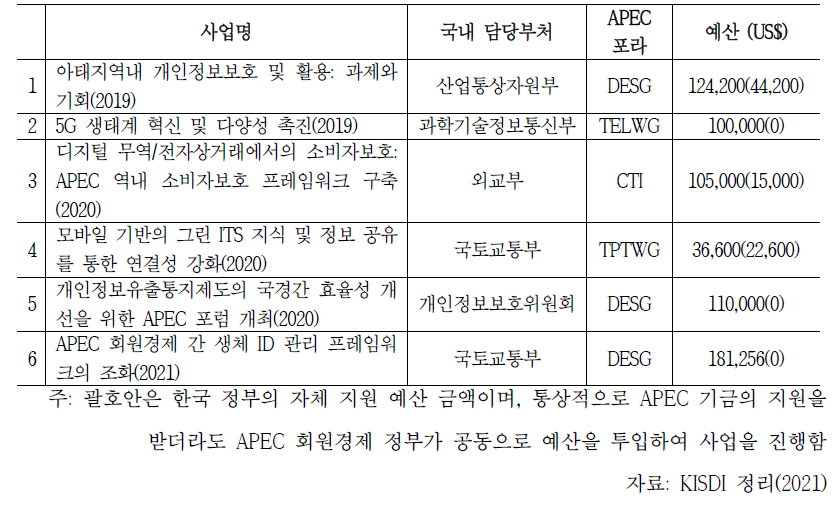 한국의 APEC 디지털혁신기금 협력사업