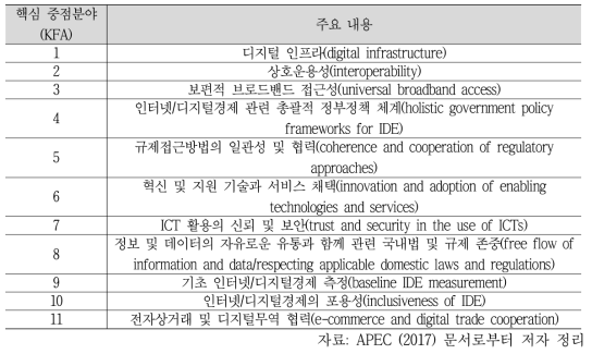 AIDER 11개 핵심 중점분야의 주요내용