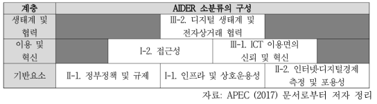 AIDER 11개 핵심 중점분야 분류의 계층구조(소분류 기준)