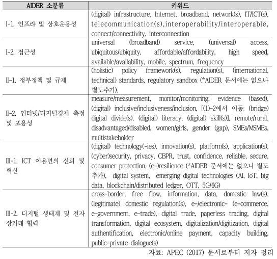 AIDER 11개 핵심 중점분야 소분류별 키워드