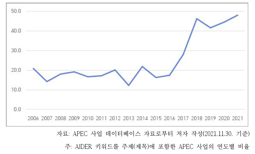 연도별 APEC 총사업에서 AIDER 관련 사업의 비율(2006-2021.11)