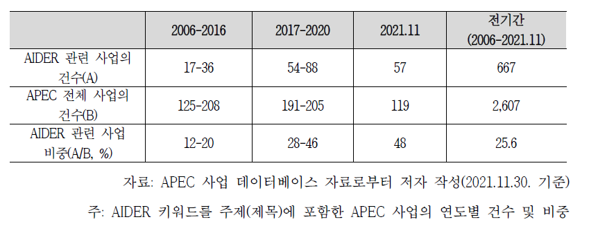 AIDER 관련 사업의 연도별 건수 및 비중(2006-2021.11)