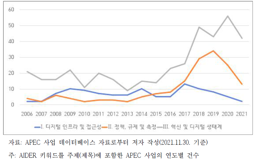 AIDER 키워드 대분류별 APEC 사업의 추이(2006-2021.11)