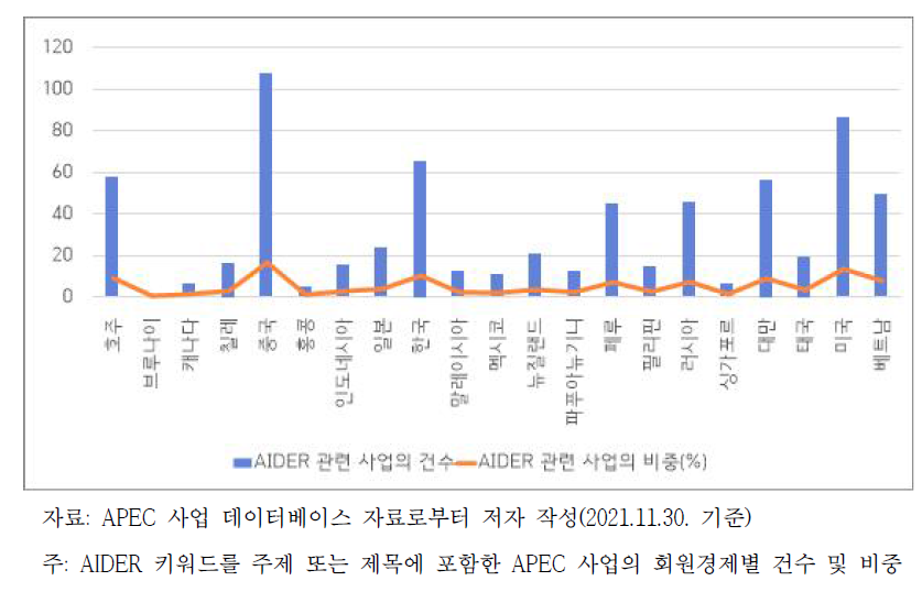 APEC 회원경제별 AIDER 키워드 관련 사업의 건수 및 비중(%)(2006-2021.11)