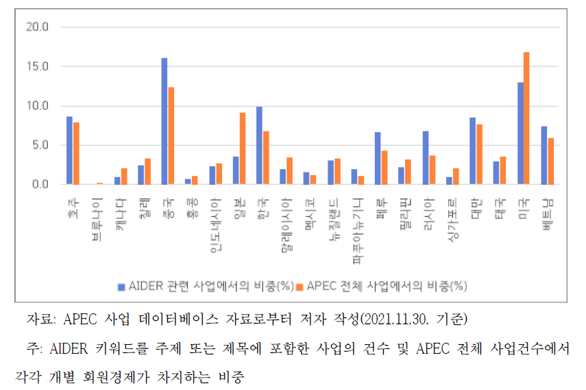 APEC 회원경제별 전체 APEC 사업 및 AIDER 키워드 관련 사업에서 차지하는 비중(%)(2006-2021.11)
