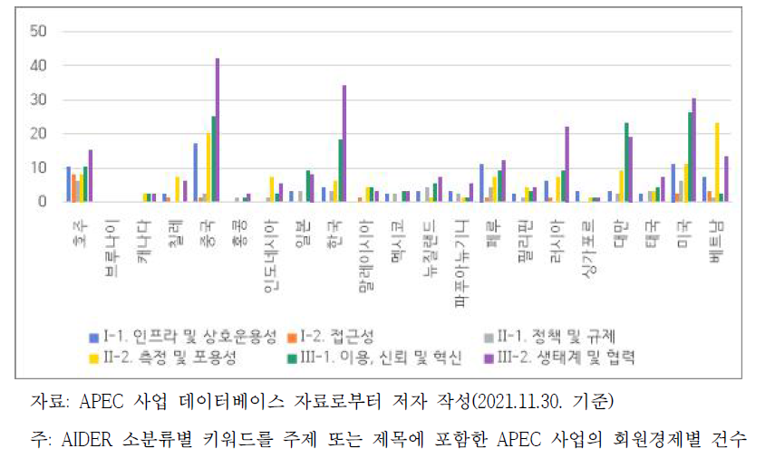 APEC 회원경제별 AIDER 키워드 소분류별 APEC 사업(2006-2021.11)