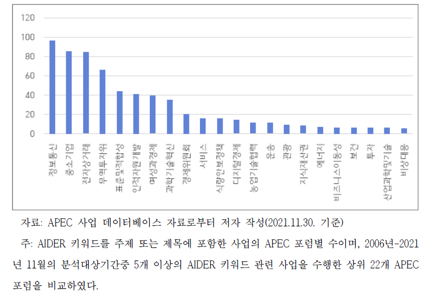 APEC 포럼별 AIDER 관련 APEC 사업(2006-2021.11)