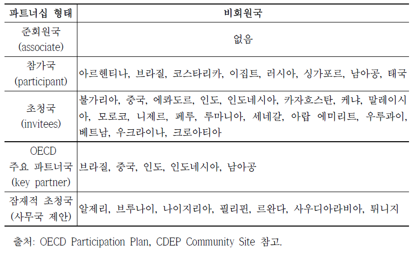 CDEP의 비회원국 파트너십 현황