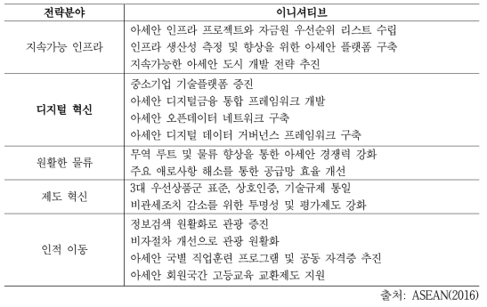 아세안 연계성 마스터플랜 2025 전략 분야