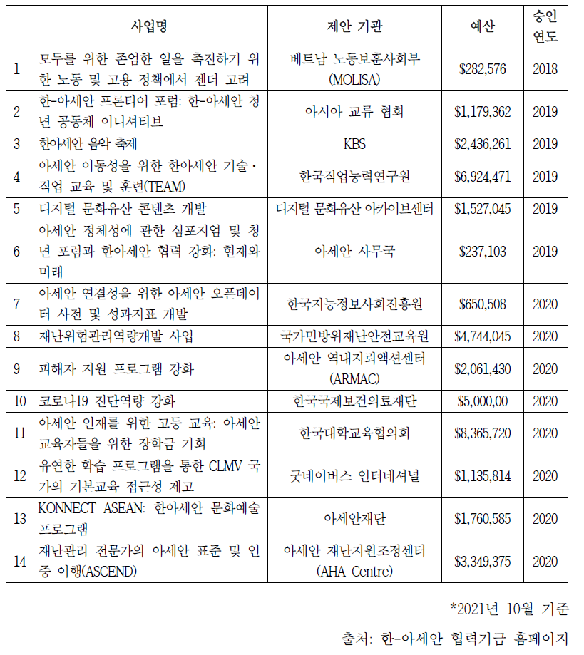 한-ASEAN 협력기금 사업 현황