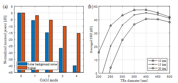 (a) OAM 모드에 따른 신호와 태양광 잡음의 정규화된 수신 세기, (b) 송수신기 직경에 따른 평균 신호 대 잡음비