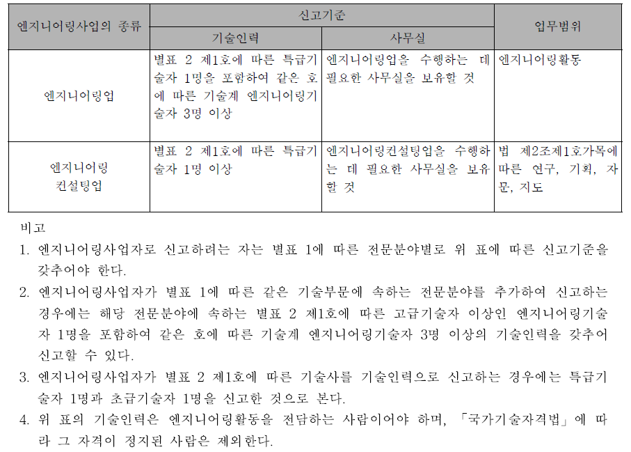 엔지니어링사업자의 신고기준 및 업무 범위(엔지니어링법 시행령 별표3)