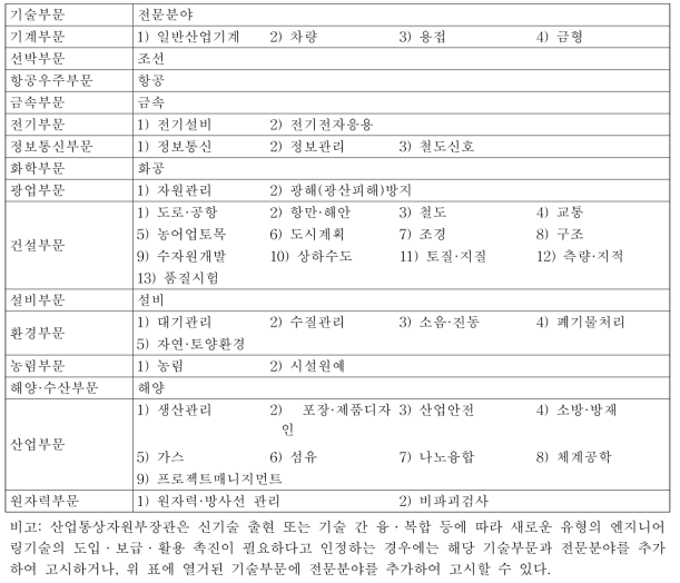 엔지니어링기술 전문분야(엔지니어링법 시행령 별표 1)