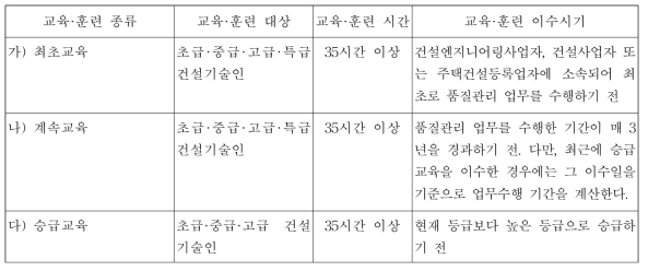 (품질관리 업무를 수행하는) 건설기술인의 전문교육(건설기술진흥법 시행령 별표 3)