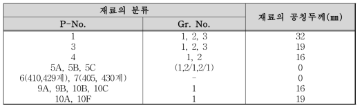 맞대기용접의 완전 방사선투과시험을 하여야 하는 두께