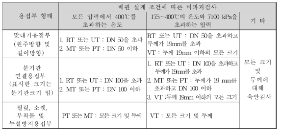 압력용접부 및 압력유지부품과의 용접부에 대한 비파괴검사 범위