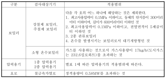 에너지이용합리화법 시행규칙 별표 3의 3(비파괴검사 대상기기)