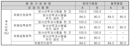 용접부 허용응력 값의 용접이음 효율(위험기계·기구 안전인증 고시)