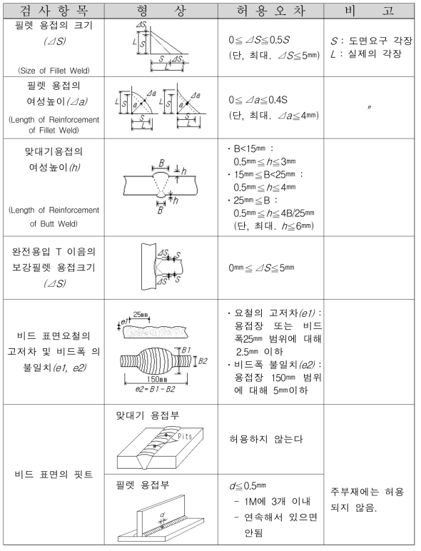 용접부 외관결함 허용기준(항만시설장비 검사기준)