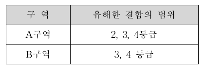 레일용접부 유해결함 범위