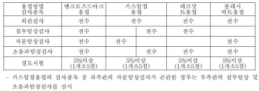 용접방법별 검사종목(레일용접 관련 지침)