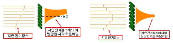 지연 전기펄스에 의해 발달한 사각 및 초점 초음파빔