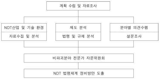 비파괴검사기술의 추진체계