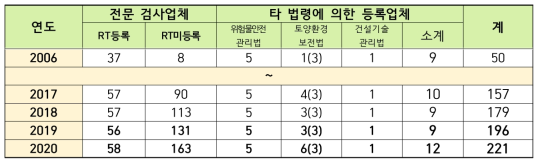 연도별 비파괴검사 등록업체 현황