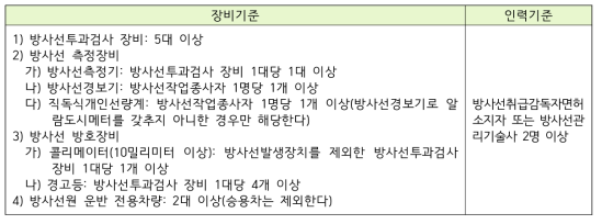 원자력안전법(방사선투과검사 목적의 이동사용 허가기준)