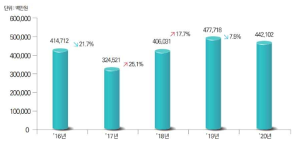 연도별 비파괴검사 분야 연도별 매출액 현황