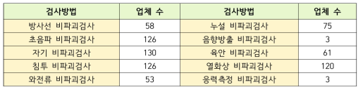 비파괴검사 방법별 비파괴검사업 등록현황(2020년)