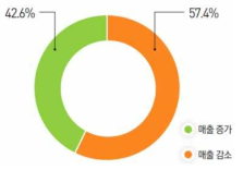 전년대비 매출액 증가·감소 비중(2020년)