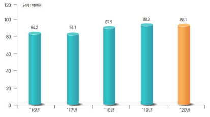 연도별 비파괴검사 분야 1인당 평균 생산성