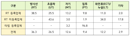 2020년도 비파괴검사 방법별 매출액 비중(%)