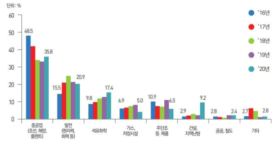 연도별 비파괴검사 활용분야별 매출액 비중(%)